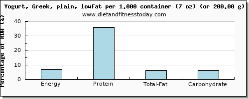 energy and nutritional content in calories in low fat yogurt